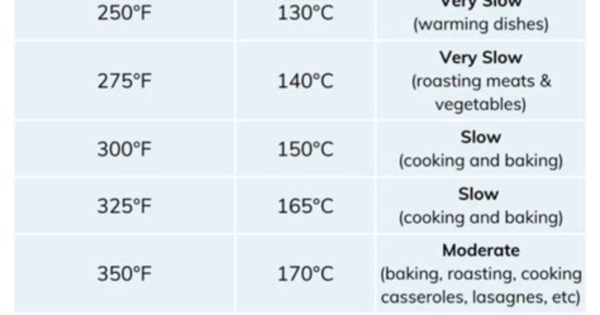 220 C to Fahrenheit Oven Guide Exact Temperatures Gas Marks And