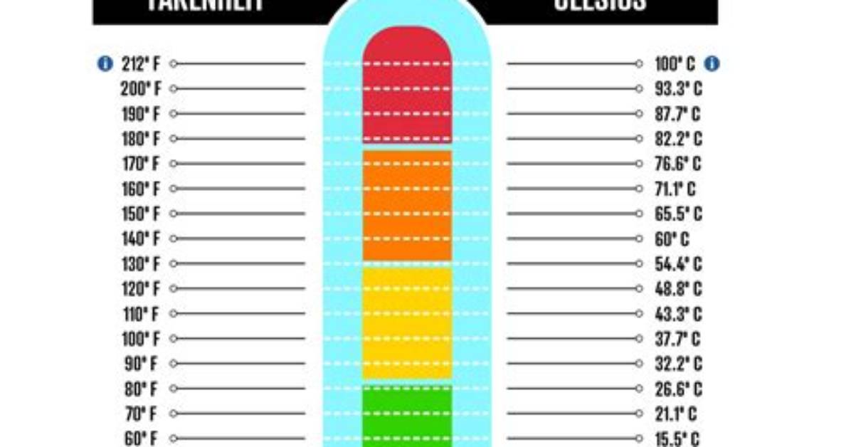 70 F to Celsius Quick Visual Chart What 21 1 C Actually Feels
