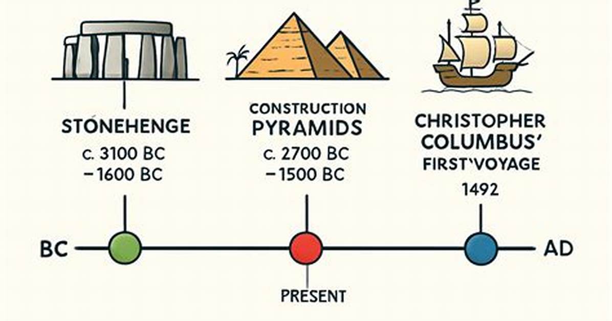 A Chronological Journey Through History S Most Influential What Is