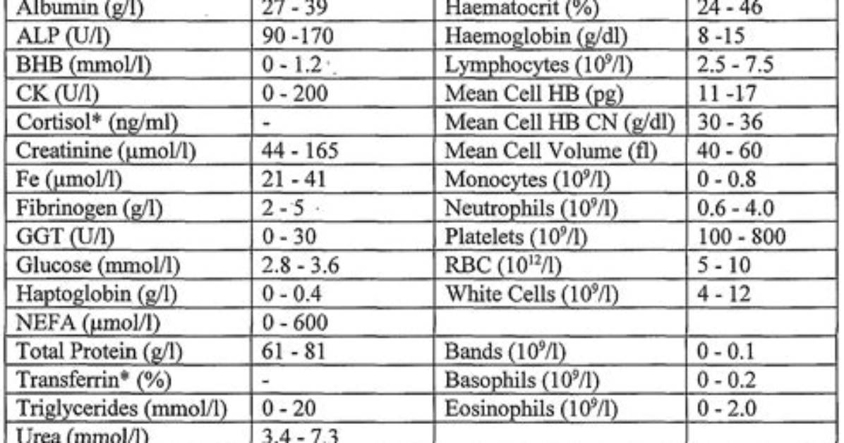 Agap Blood Test Reference Ranges Normal Chart Values and How To