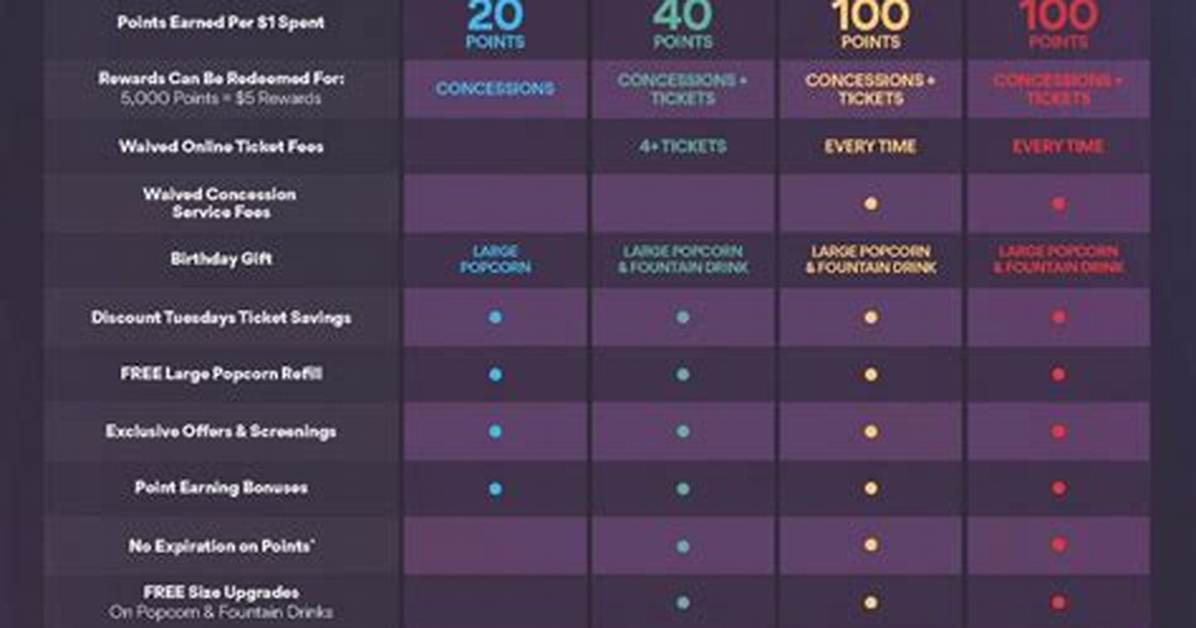 Amc Stubs Reward Card Review Breakdown of Point Rates and Real