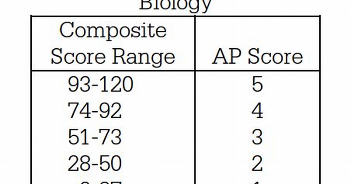 Ap Bio Score Breakdown Raw Points to Composite Score