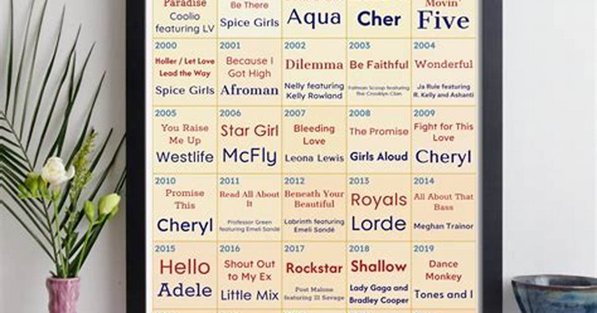 Birthday Number One Songs Fact Checked Why Your Viral Chart Result Might Be