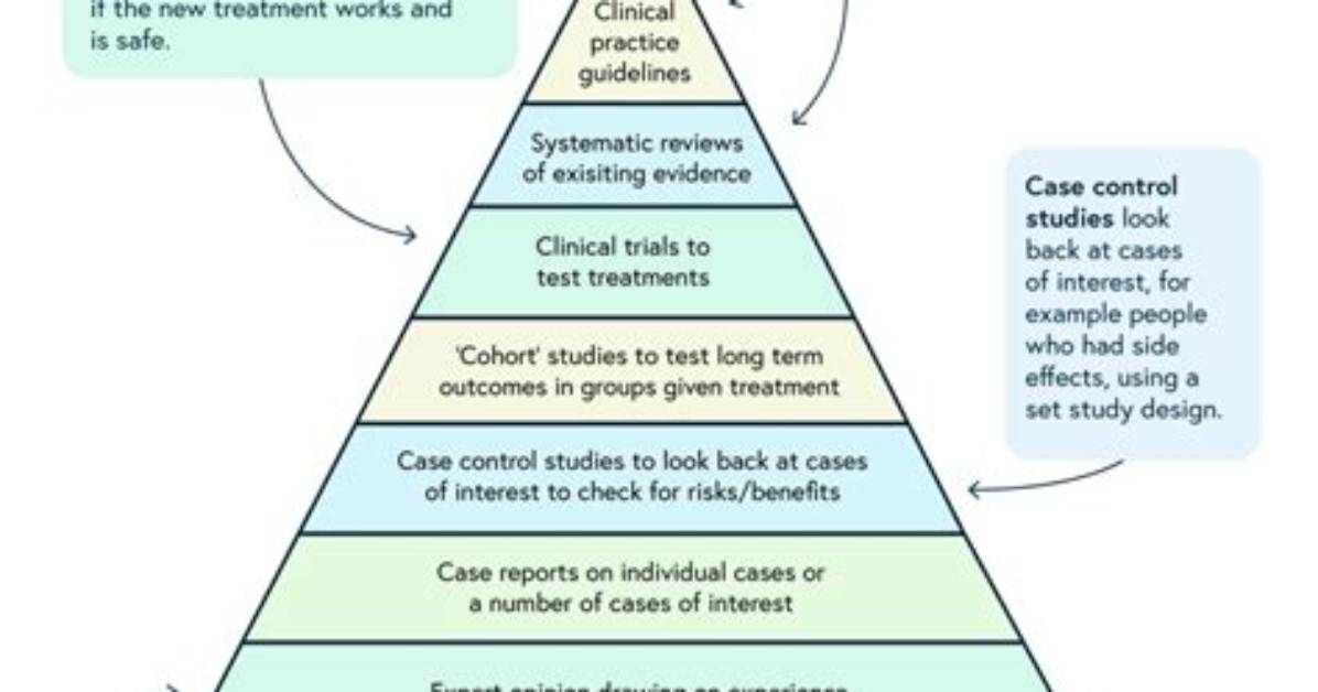 Clinical Evidence How