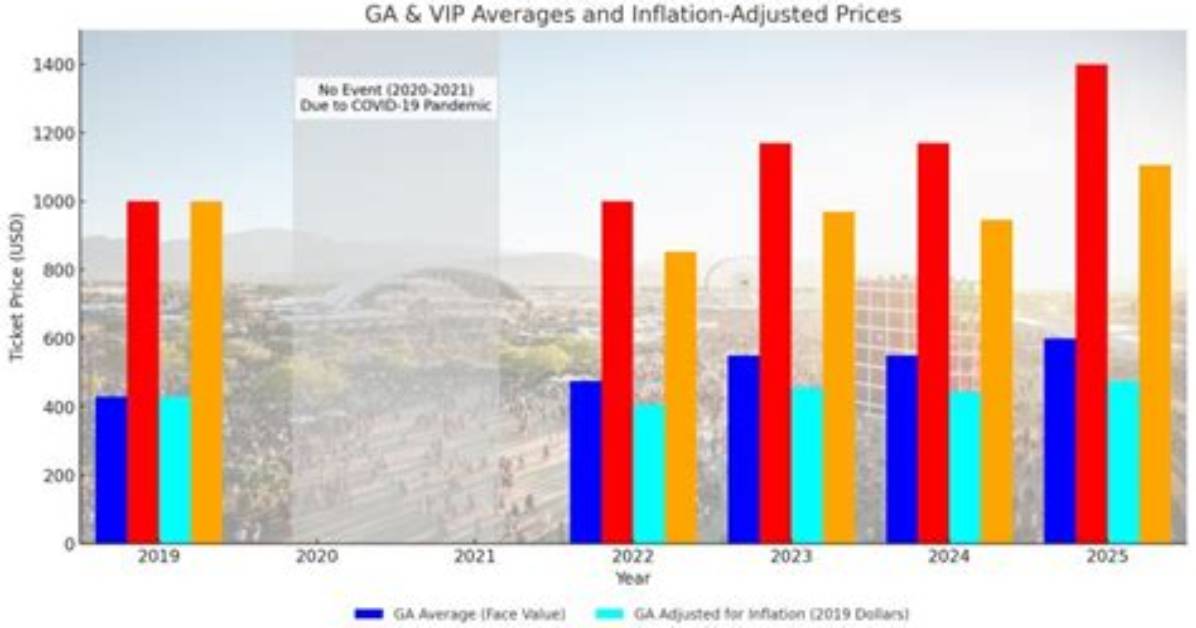 Coachella 2027 Ticket Pricing Tiers Revealed Pass Breakdown and Official