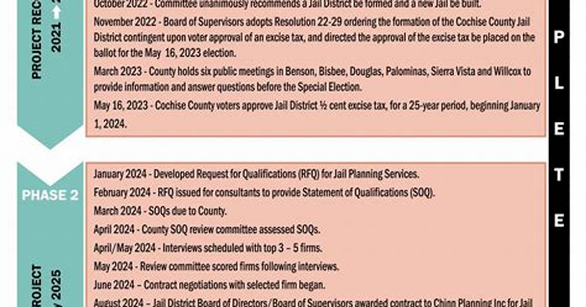 Cochise County Dispatch Timeline of Major Decisions Athletics And