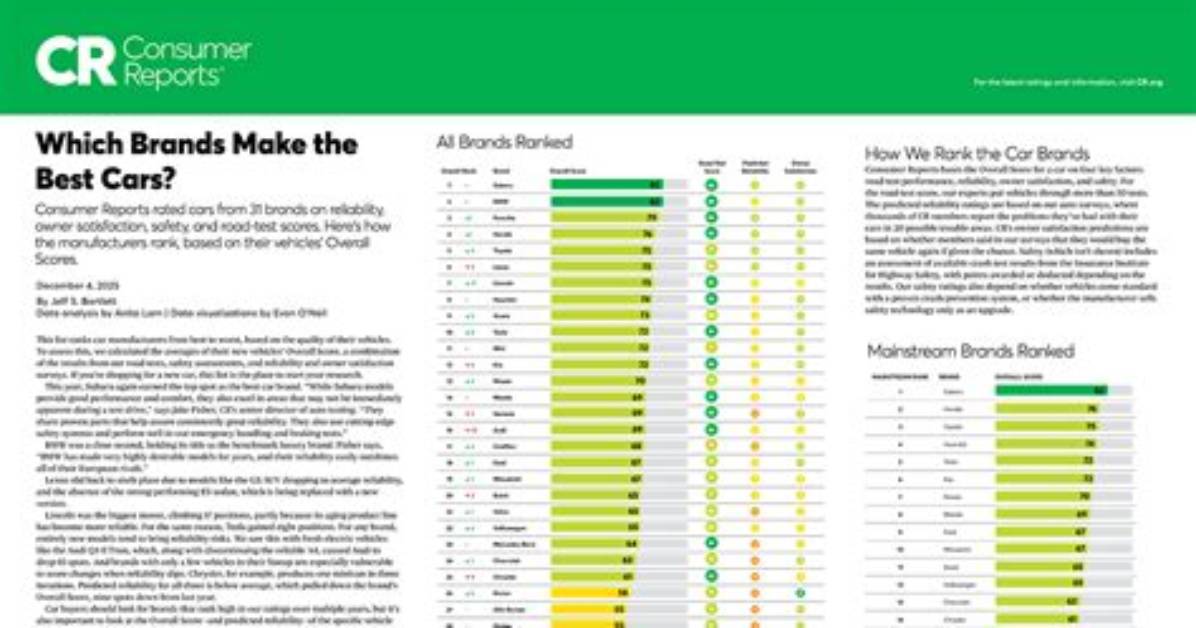 Consumer Reports Snub vs Member Loyalty the Real Truth Behind Costco