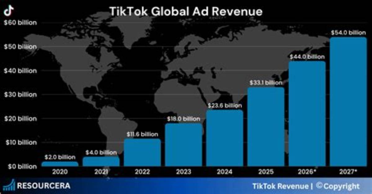 Data Breakdown Tiktok Shop S Global Revenue Surge and Top Worldwide
