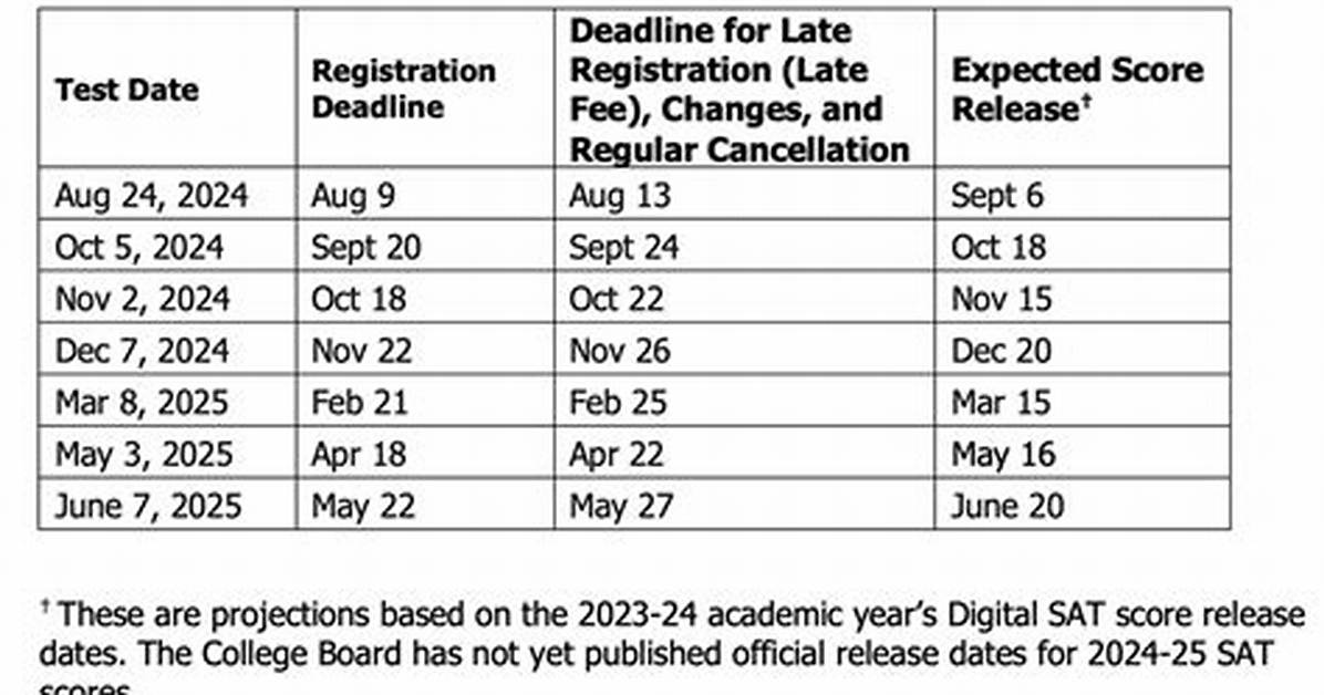 Do Sat Scores Release at Midnight Debunking Score Drop Rumors And