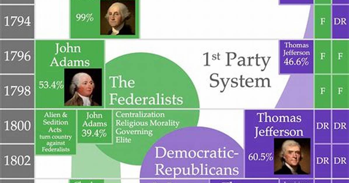 Drucker S Political Chronicles Timeline of Capitol Hill Splits And