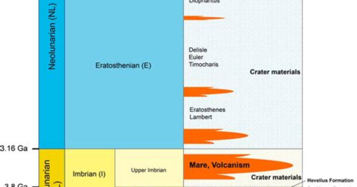 Earth S Moon Count Timeline from Ancient Luna to Modern Mini