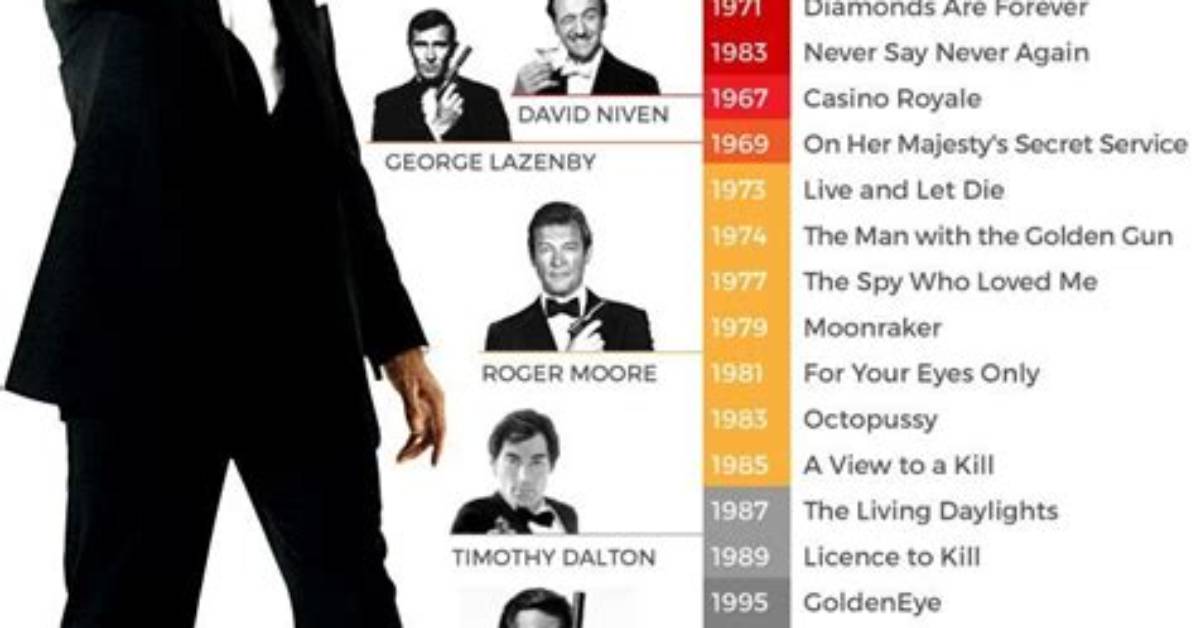 Every James Bond Movie in Chronological Order the Complete 25 Film