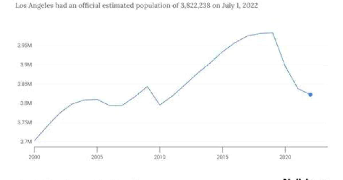 Fact Checking Los Angeles Population Rumors True Counts Vs