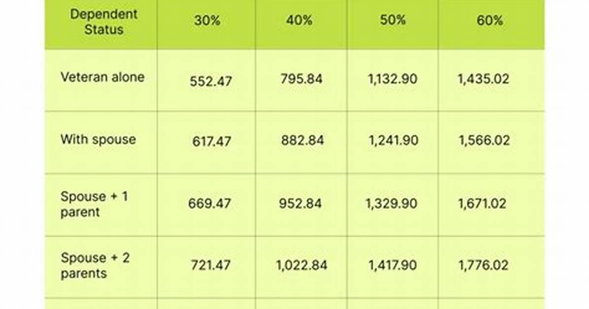 Fact Checking the 2026 Va Disability Pay Chart Inflation Trends Cola Reality And