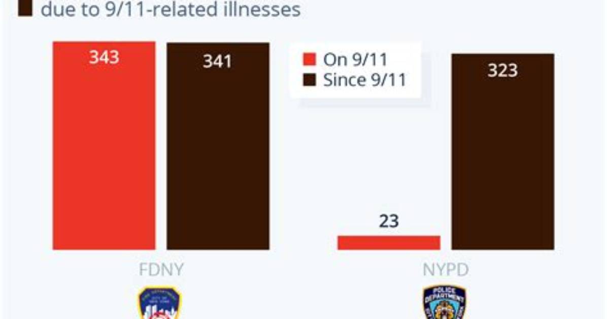 Fact Checking the 9 11 Death Toll Official Figures vs Long Term