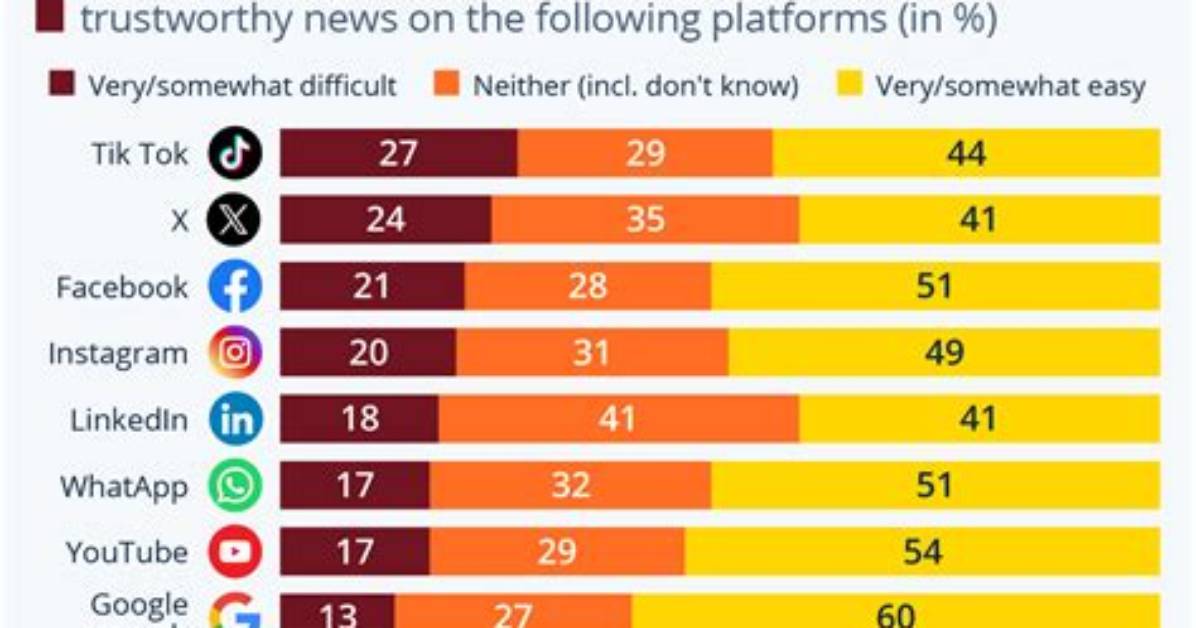 Fact Checking Viral View Counts Do Millions of Views Actually