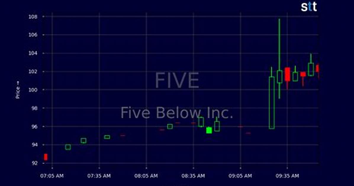 Five Below Stock Surges 187 As