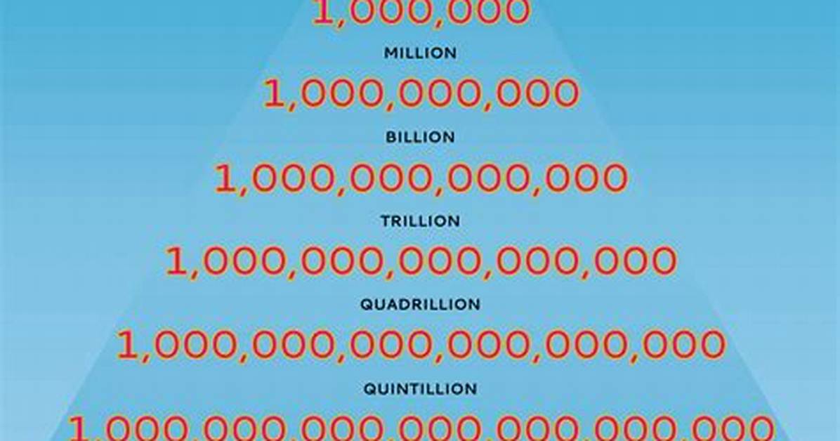 From 1 Trillion to 5 Trillion the Historic Timeline of Big