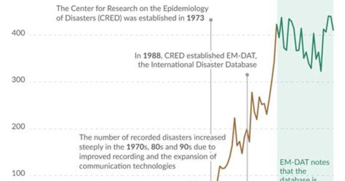 From Winter 1973 to Global Disasters the Dual Timeline Of