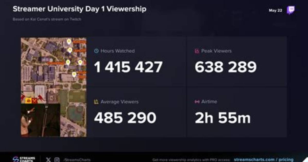 How Does the Streamer University Vote Work Fact Checking Kai Cenat S