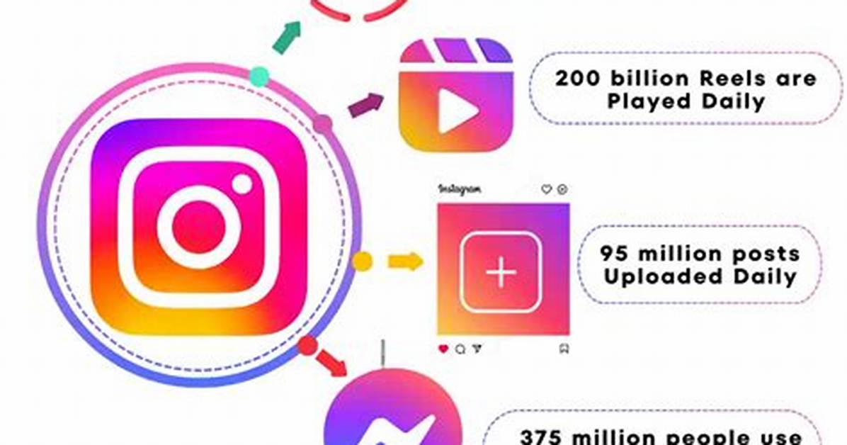 How Instagram S