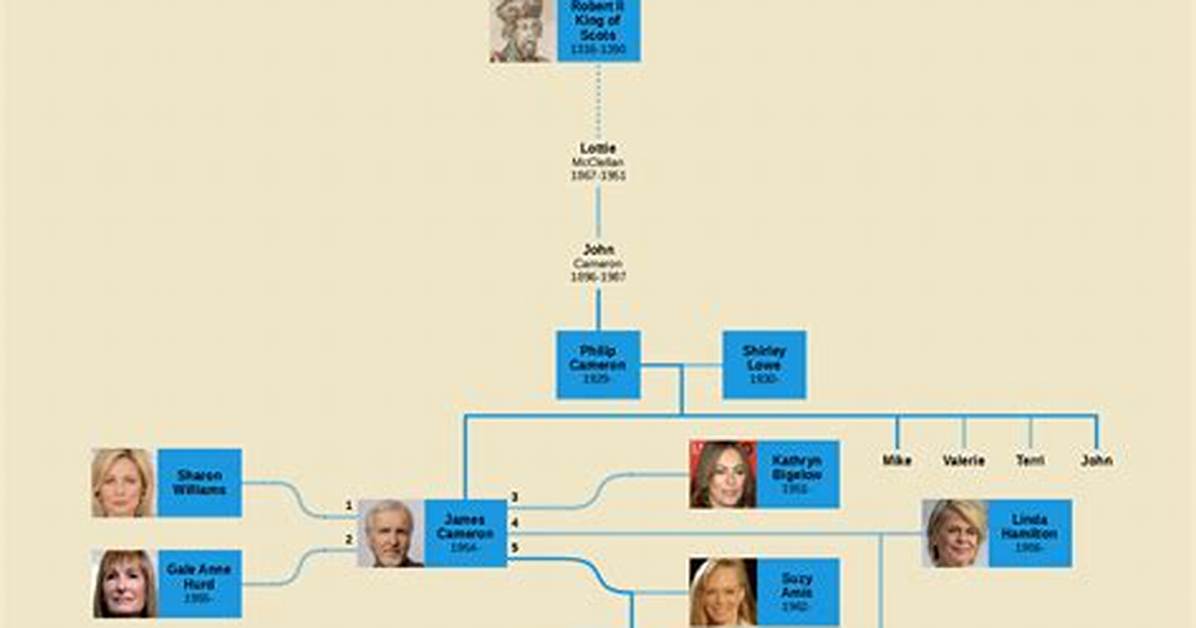 James Cameron Family Timeline from California Ranch Roots to New