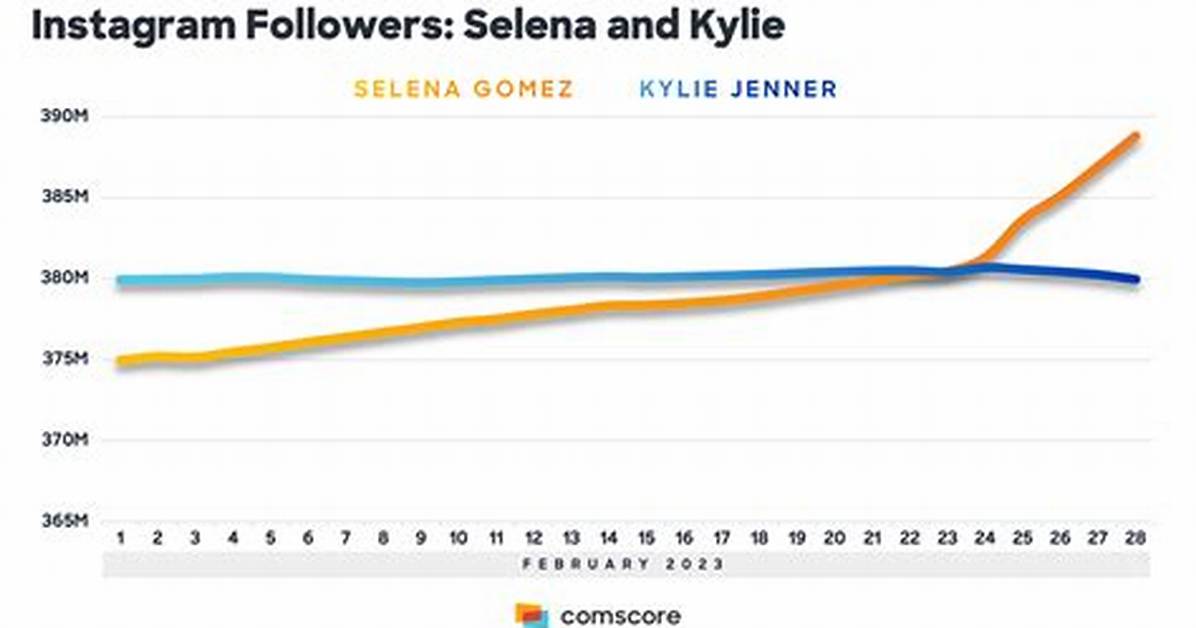 Kylie Jenner Tiktok Stats Breakdown Follower Count Most Liked Clips And