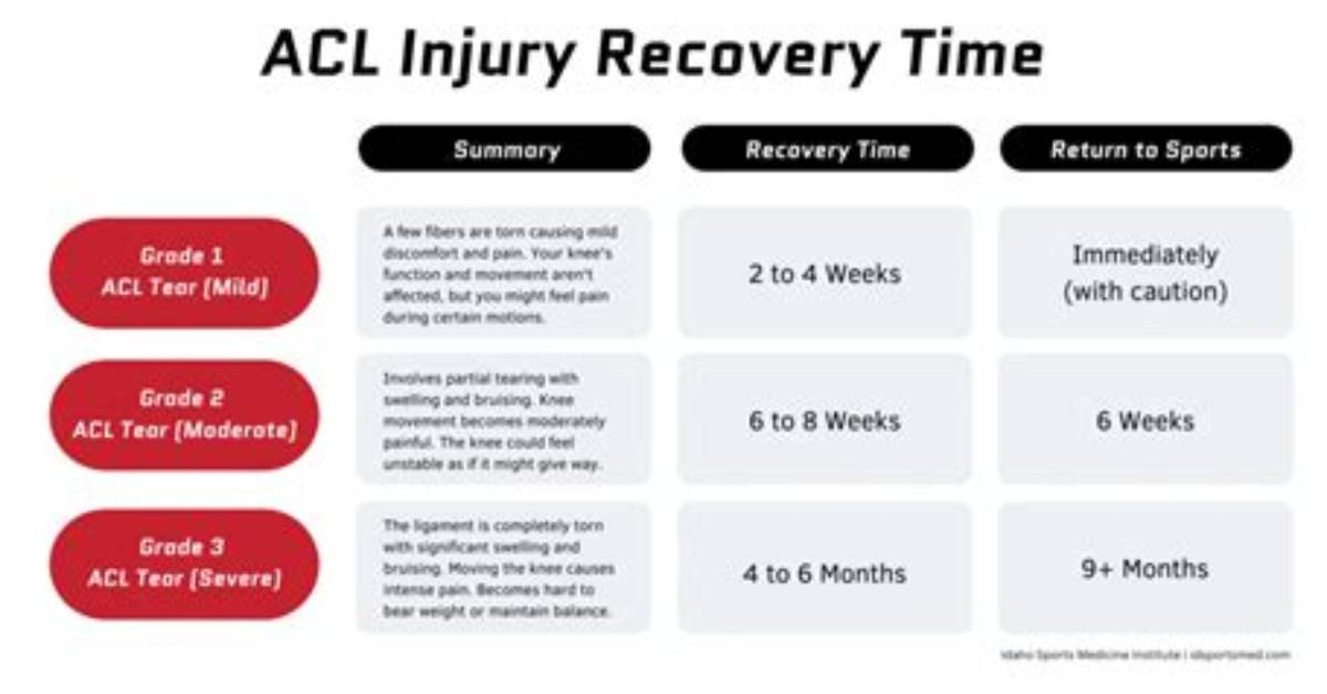Lacy Knee Injury Timeline from Core House Court To