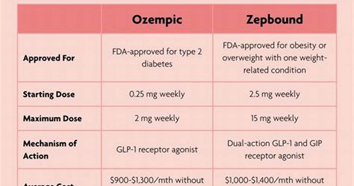 Ozempic vs Zepbound