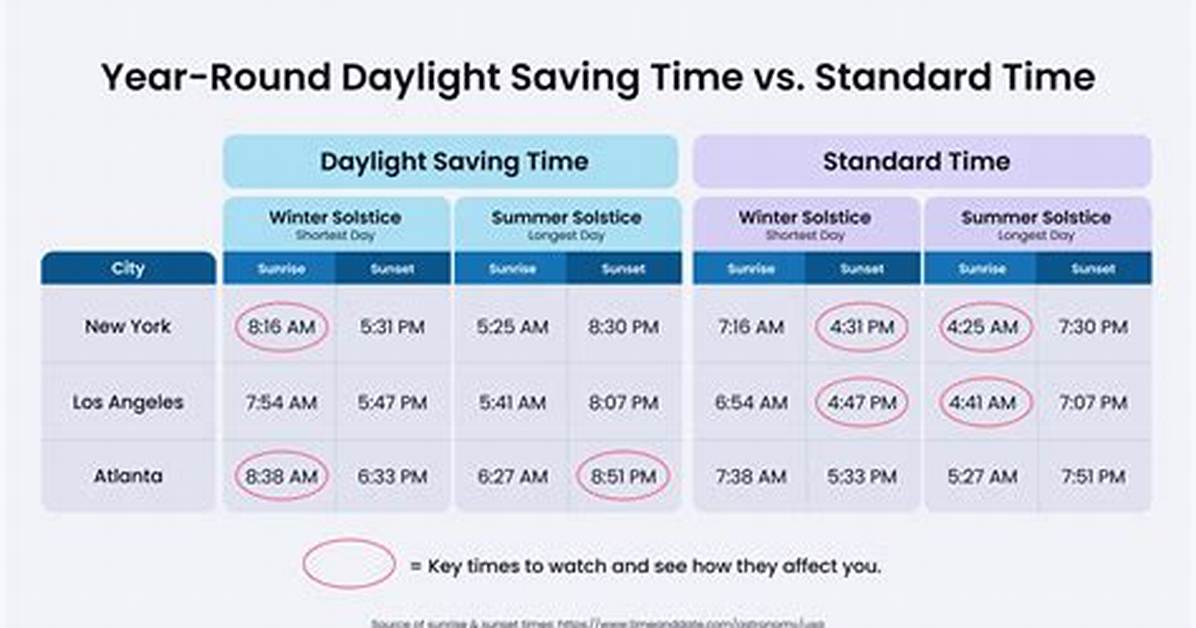 Permanent Standard Time vs Daylight