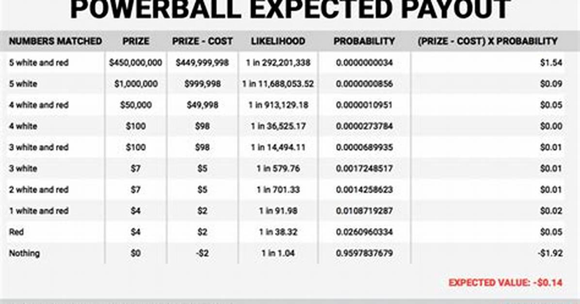 Powerball Jackpot Payout Guide Cash Value Taxes And