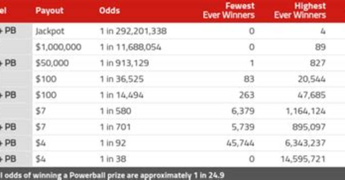Powerball Payout Breakdown See Exactly What You Take Home By