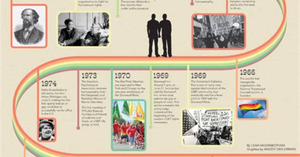 Queer Culture in the Spotlight a Timeline of the Headlines Driving