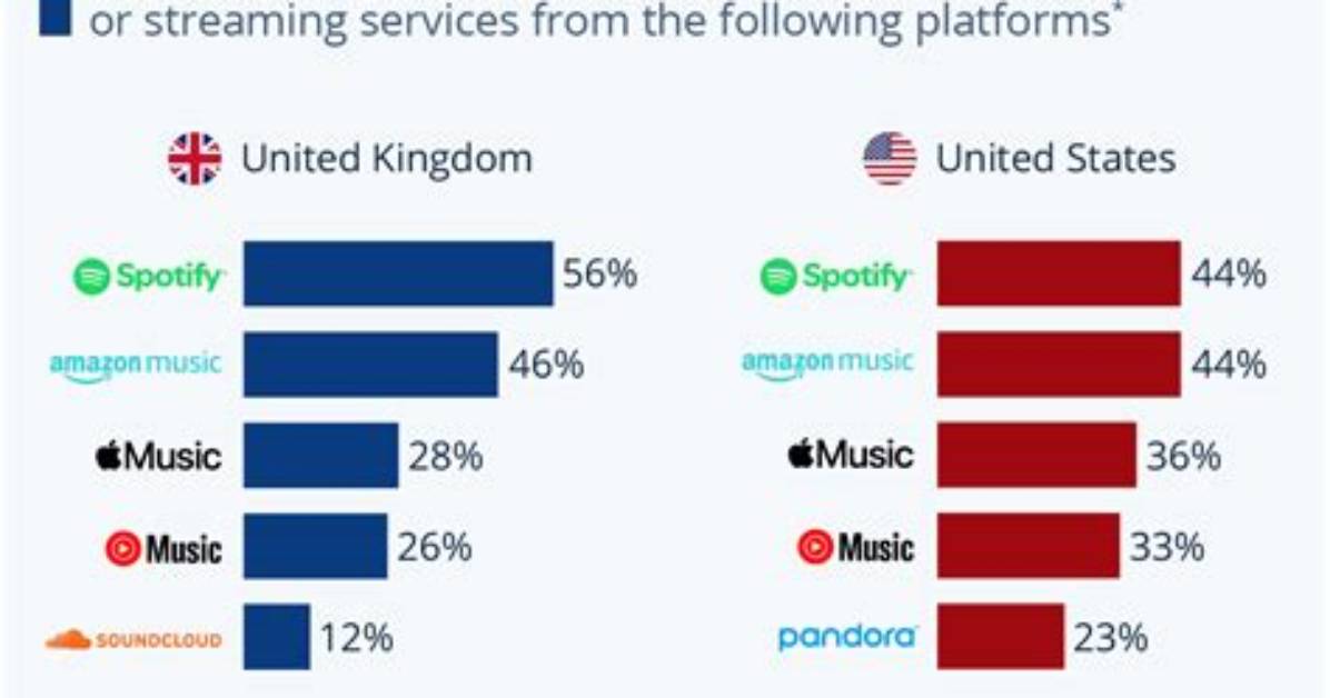 Ranked by Stream Quality Which Music