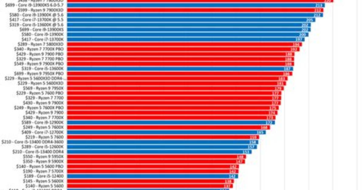 Sacramento Amp Reviews Tested Real Benchmarks And