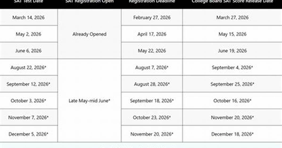 Sat Score Release Schedule 2026 Official Publishing Dates and Hourly Windows By