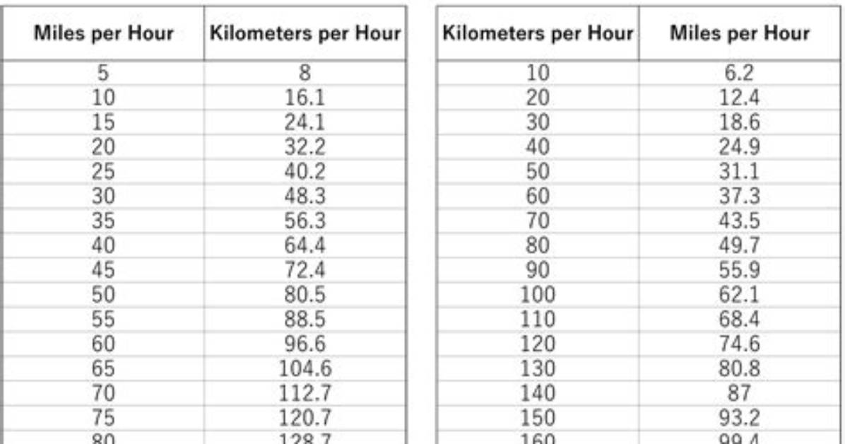 Speed Conversion Guide 130 Mph to Km H Braking Charts And