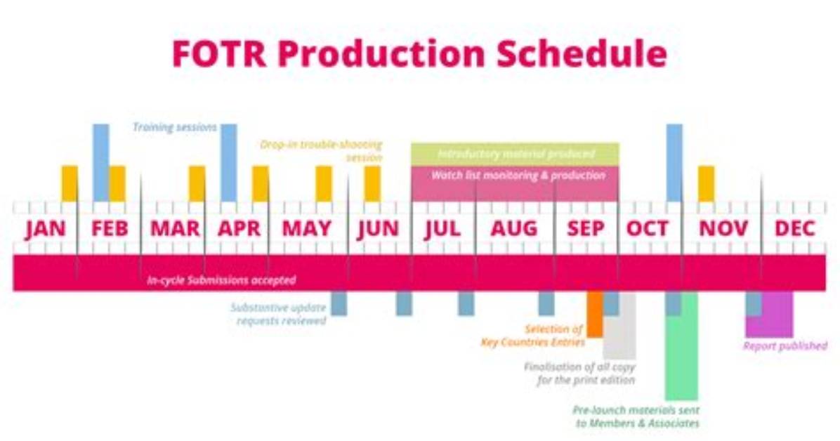 Spring Has Fled Production Timeline from Initial Script Announcements To