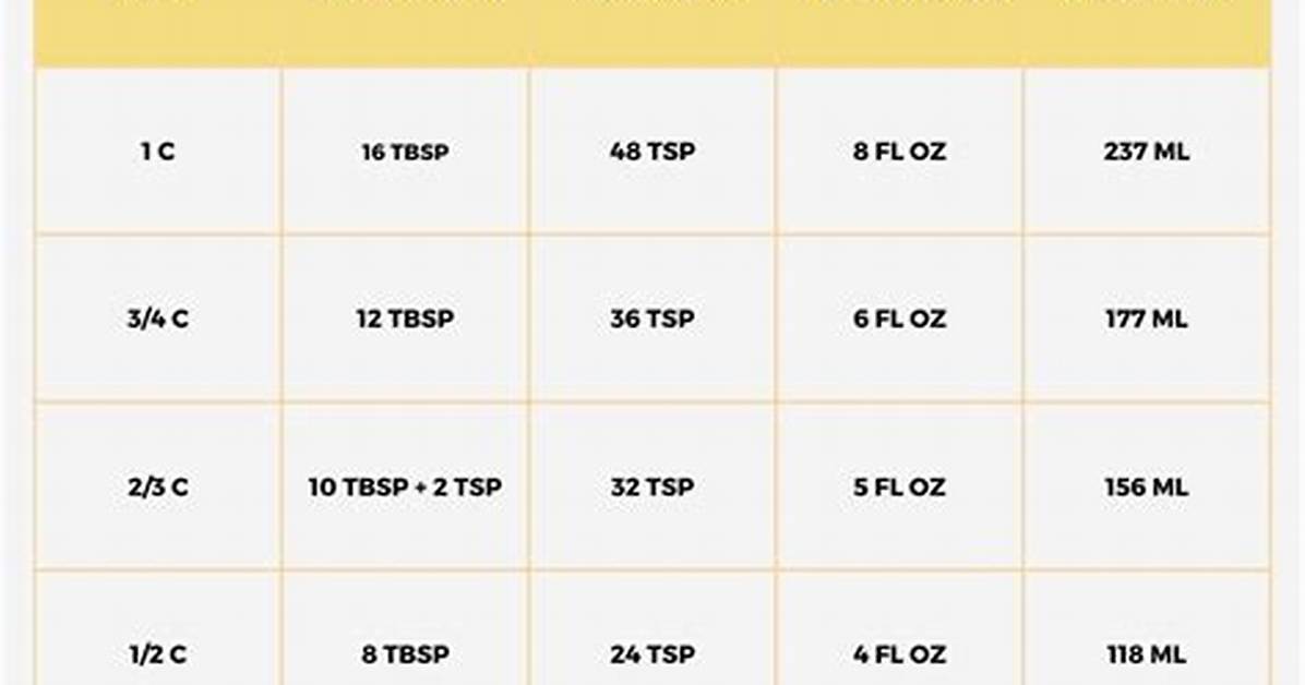 Tablespoon to Cup Conversions Explained Us Standard Vs