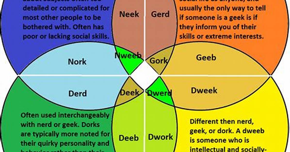 The Definitive Geek vs Nerd vs Dork Chart What the Famous Venn Diagram