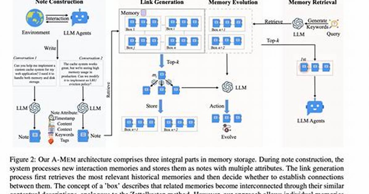 The Evolution of Memory Management Tools from Os Utilities to Agentic Ai