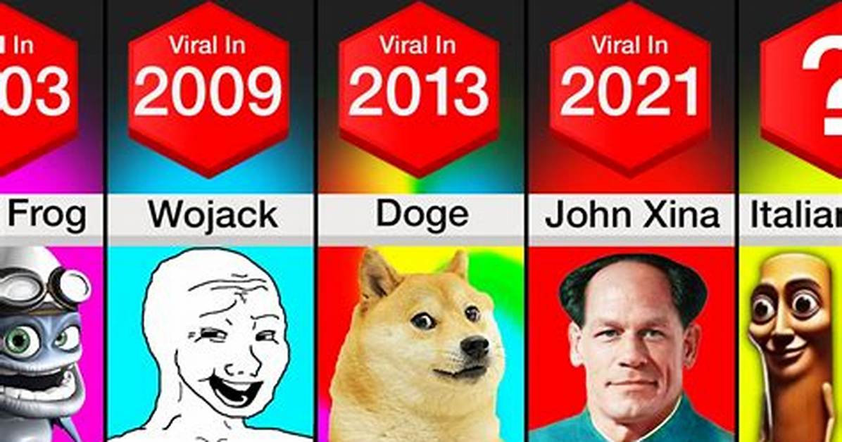 The Evolution of Paced Humor Timeline of How Fast Motion Memes Reached