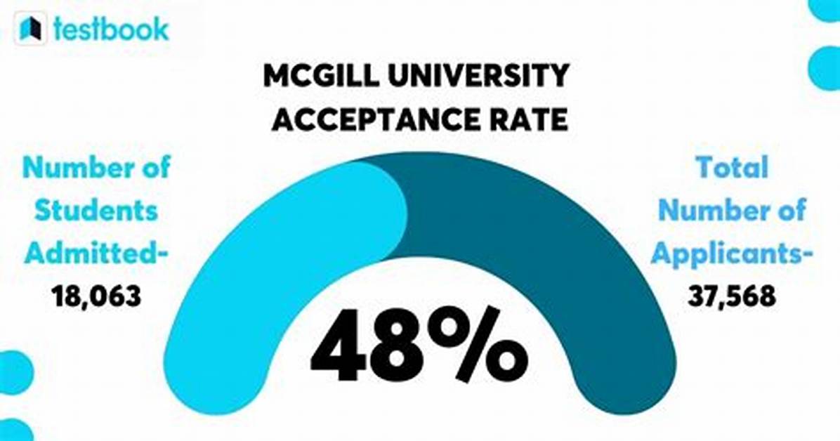 The Mcgill Admissions Reality How Acceptance Rates Shifted Across Top