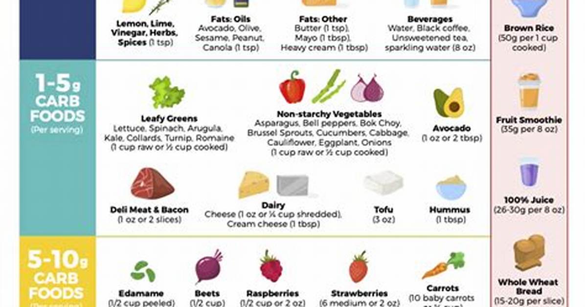The Shift in Carb Counting Why Dietitians Want You to Rethink Net