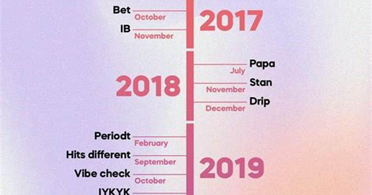 Timeline of the Scott Rogers Tiktok Trend from First Post To