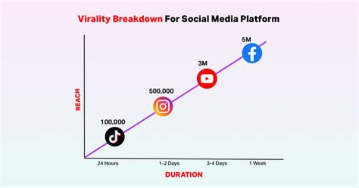 Viral Trend Breakdown How